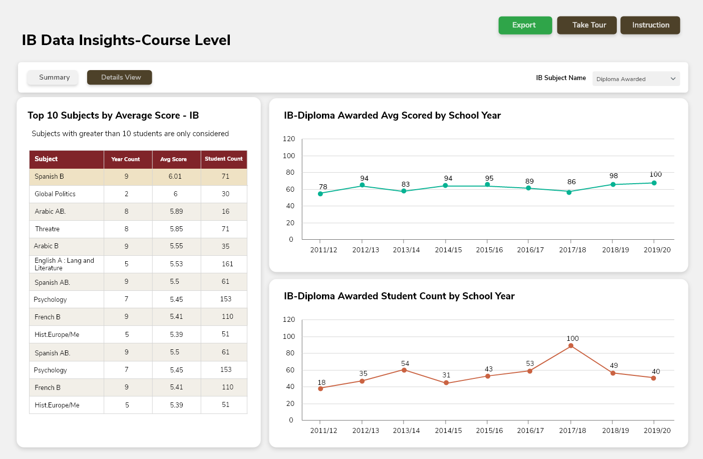 Yujaa Education Analtics