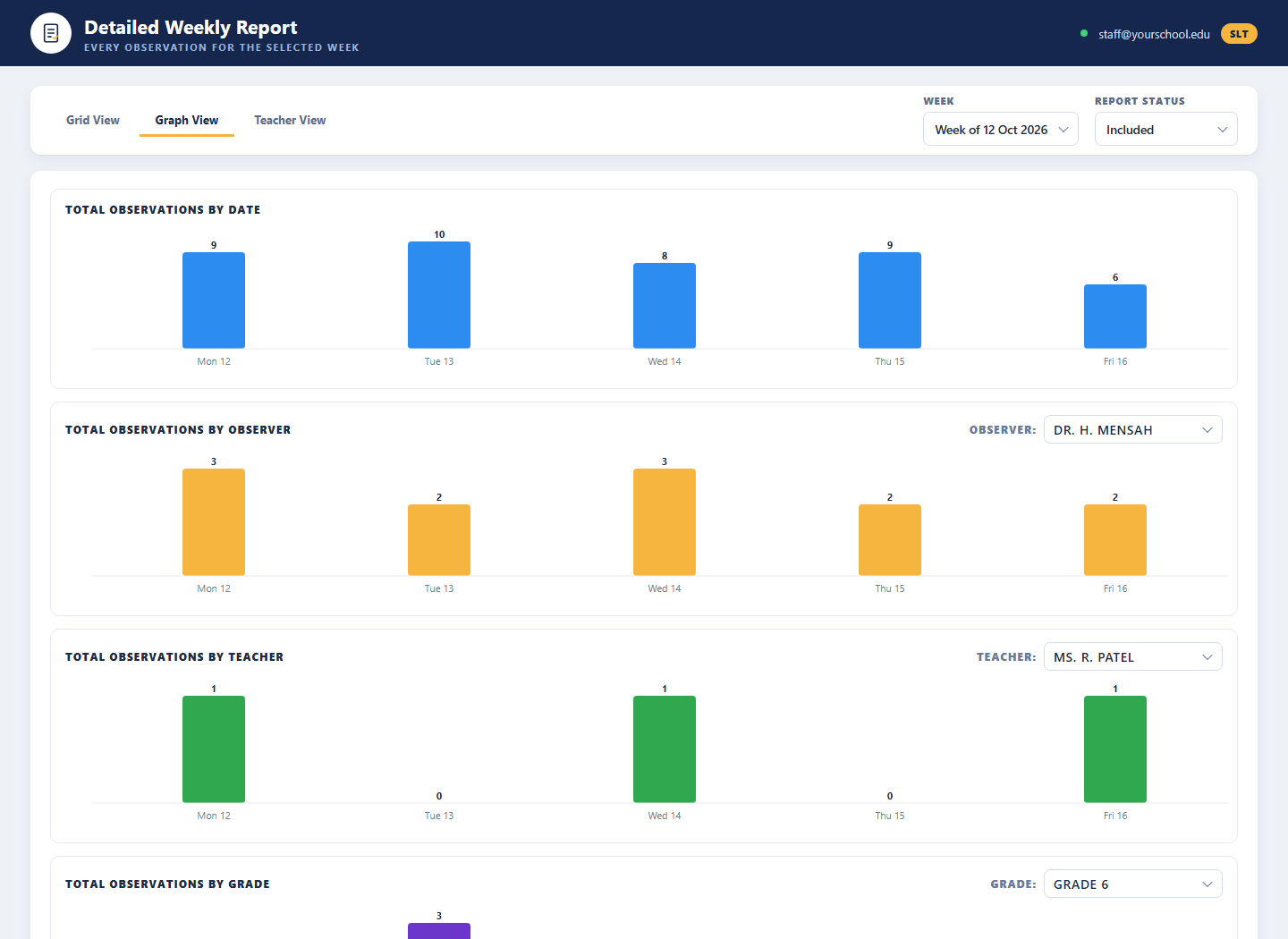 Detailed Report: Graph View