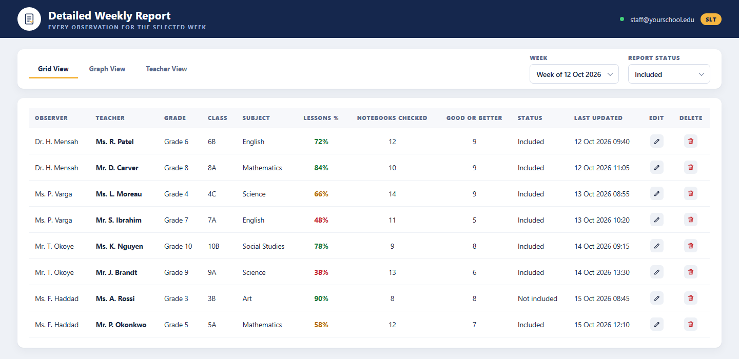 Detailed Report: Grid View