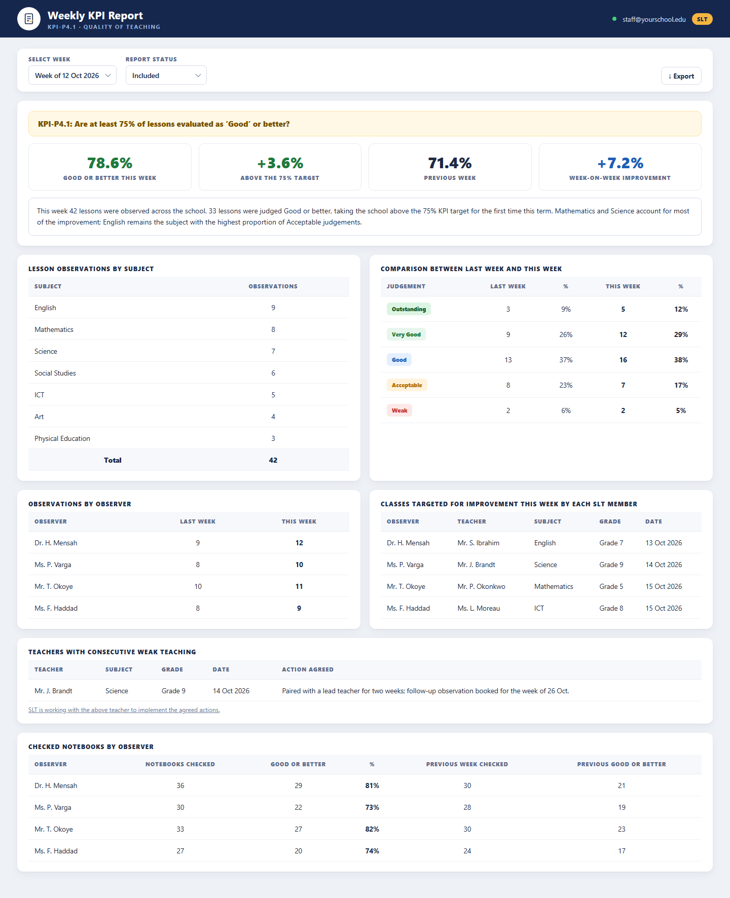 Weekly KPI Report