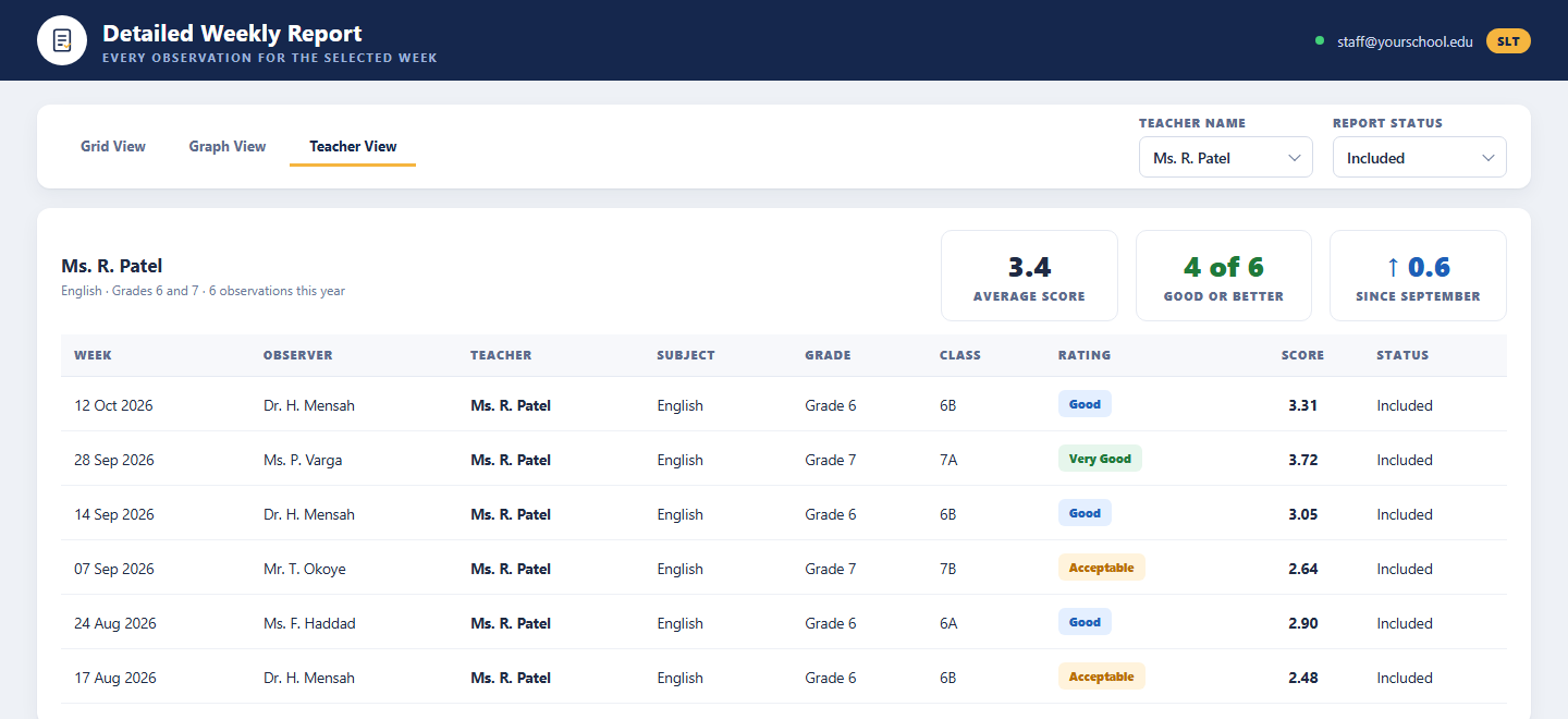 Detailed Report: Teacher View